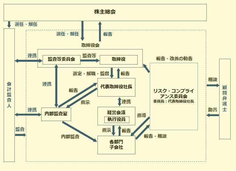 コーポレート・ガバナンス体制図