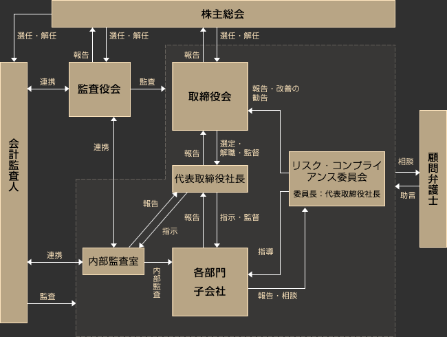 コーポレート・ガバナンス体制図