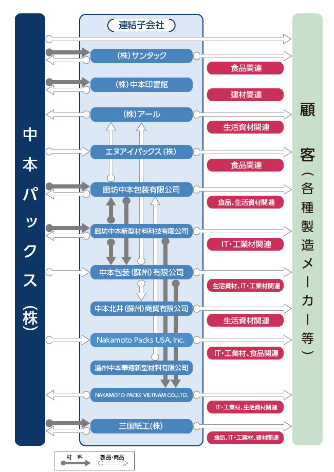 事業系統図