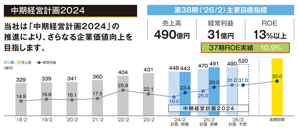 中長期目標