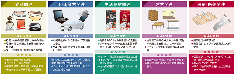 グラビア印刷技術等のコア技術をベースに用途拡大を図る