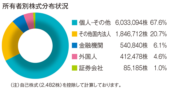 所有者別株式分布状況