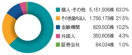 所有者別株式分布状況