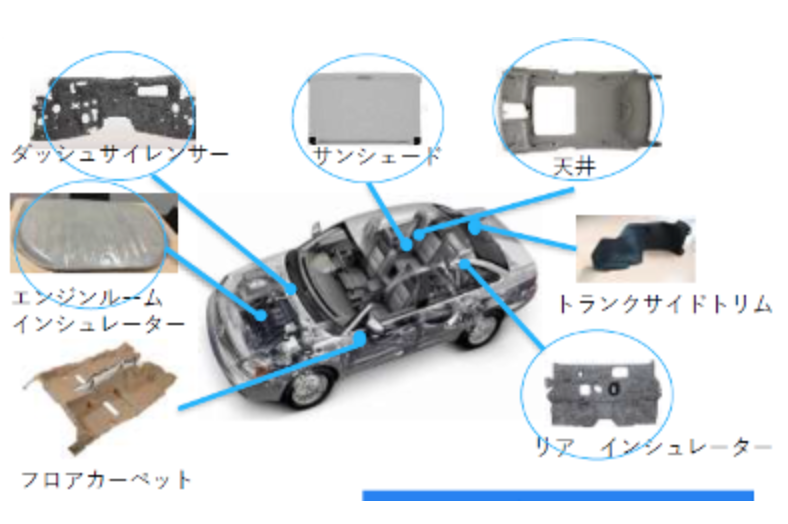自動車内装材